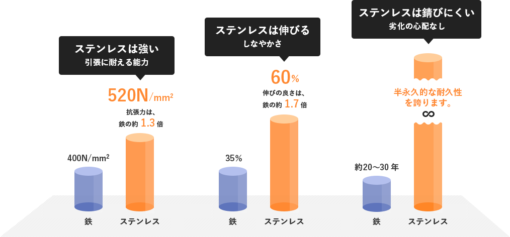 ステンレス製へのこだわり