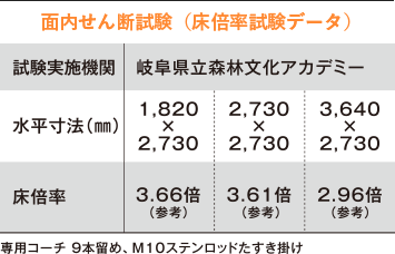 試験データ