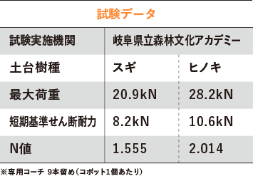 試験データ