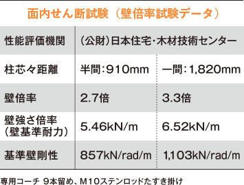 試験データ