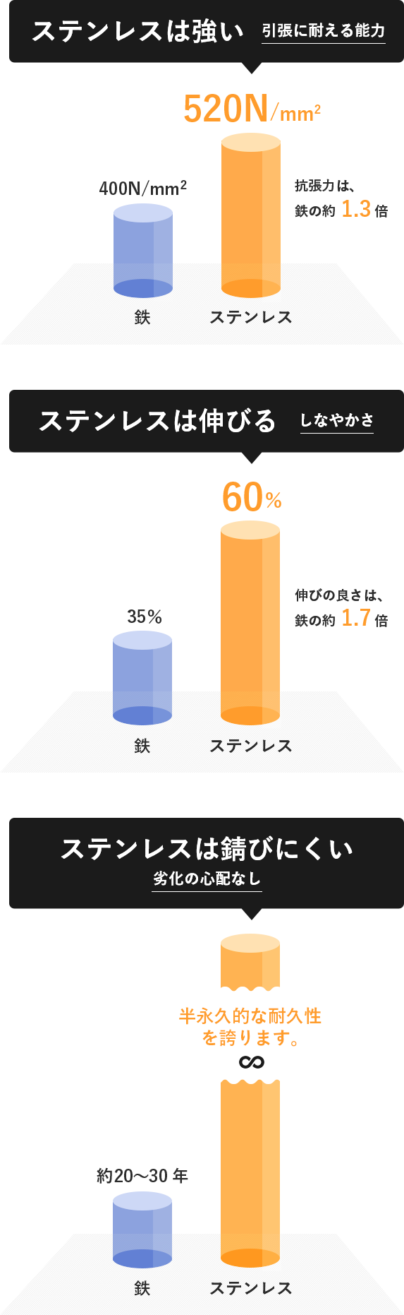 ステンレス製へのこだわり